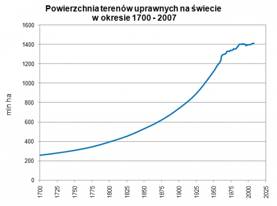 Tereny uprawne na świecie - powierzchnia Tereny uprawne - powierzchnia