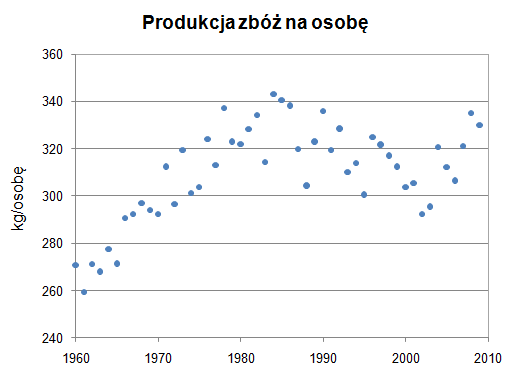 Produkcja zbóż Produkcja zbóż