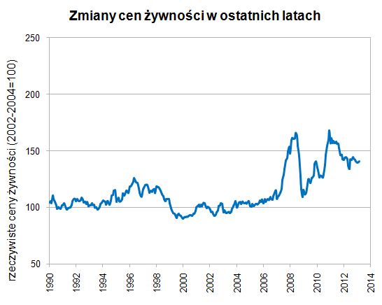 Ceny żywności na świecie Ceny żywności na świecie