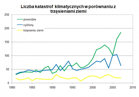 Tytuł obrazka Liczba katastrof klimatycznych w porównaniu z trzęsieniami ziemi