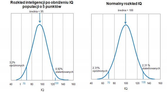 Rozkład inteligencji w populacji Rozkład inteligencji populacji