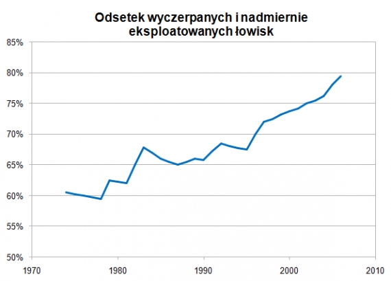 Eksploatacja łowisk