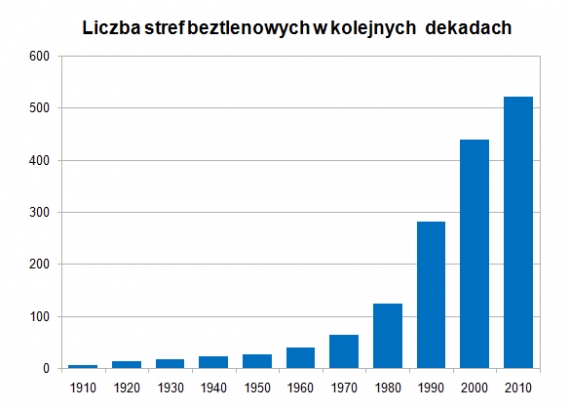 Strefy beztlenowe Strefy beztlenowe