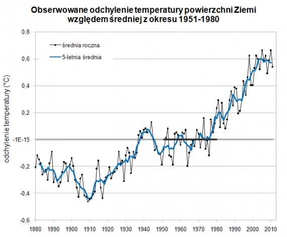 Odchylenie temperatury Odchylenie temperatury
