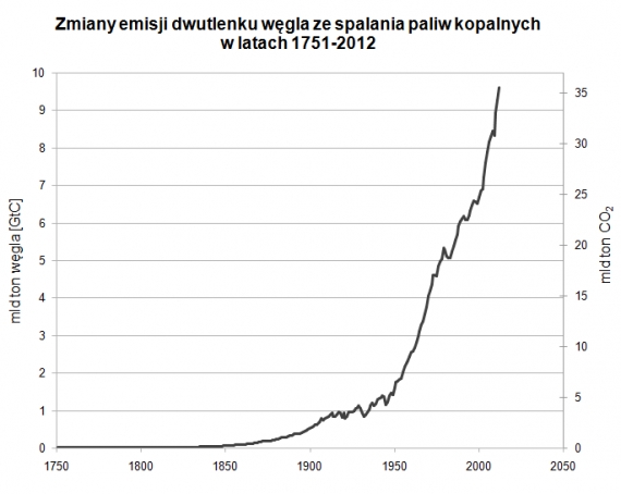 Emisje CO2 Emisje CO2