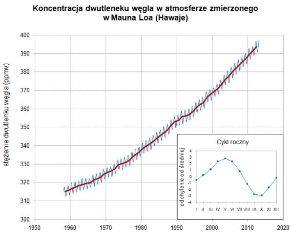 Koncentracja CO@ Koncentracja CO2