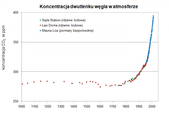 Zmiany koncentracji CO2 Zmiany koncentracji CO2