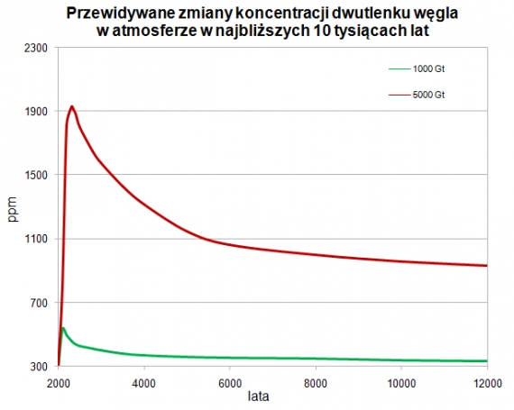 Prognozy zmian koncentracji CO2 Prognozy zmian koncentracji CO2