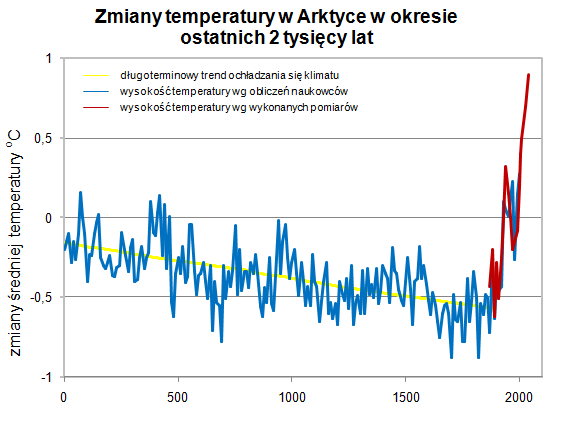 Zmiany temperatury w Arktyce Zmiany temperatury w Arktyce