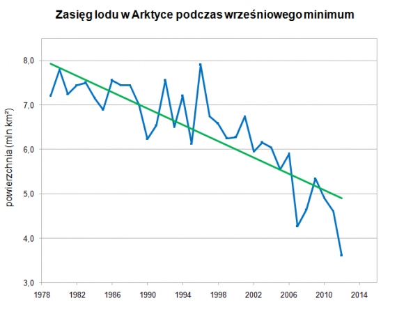 Zasięg lodu w Arktyce Zasięg lodu w Arktyce
