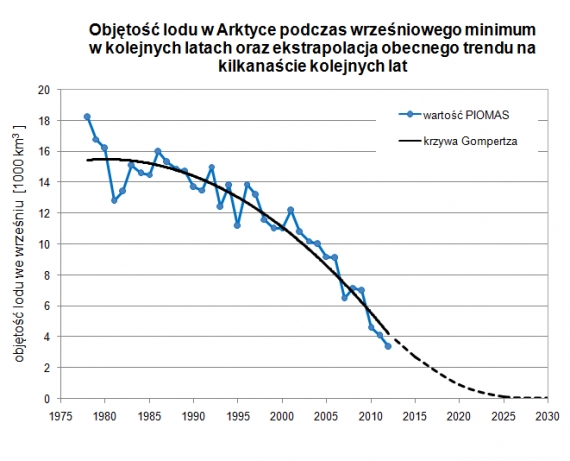 Objętość lodu w Arktyce Objętość lodu w Arktyce