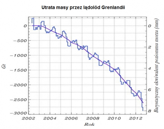 Spadek masy lądolodu na Grenlandii Spadek masy lądolodu na Grenlandii