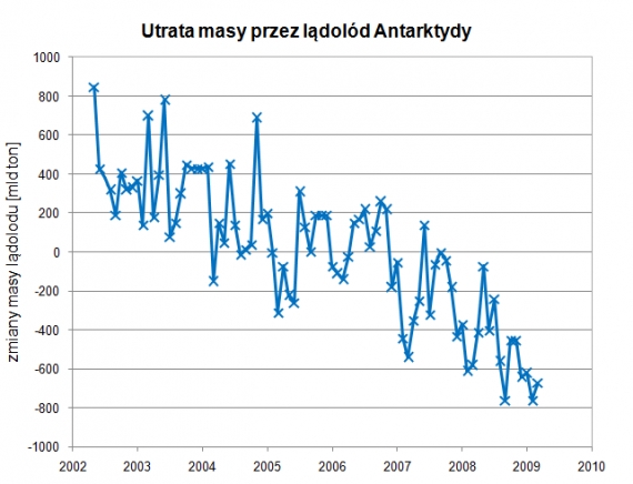 Spadek masy lądolodu na Antarktydzie Spadek masy lądolodu na Antarktydzie