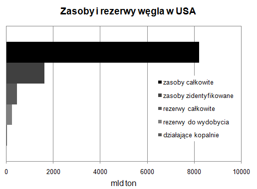 Zasoby węgla w USA Zasoby węgla w USA