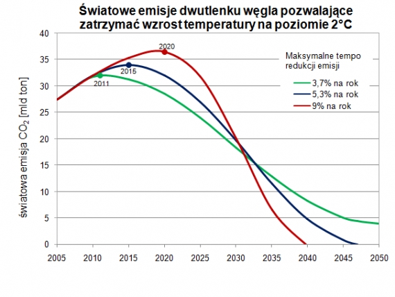 Zatrzymanie wzrostu emisji CO2 Zatrzymanie wzrostu emisji CO2