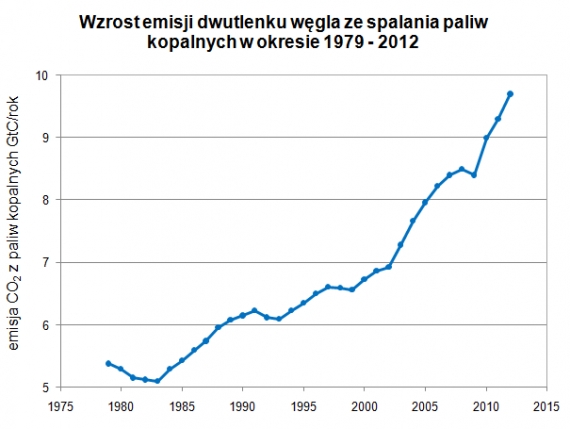 Wzrost emisji CO2 Wzrost emisji CO2