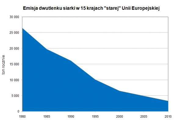 Emisja tlenku siarki
