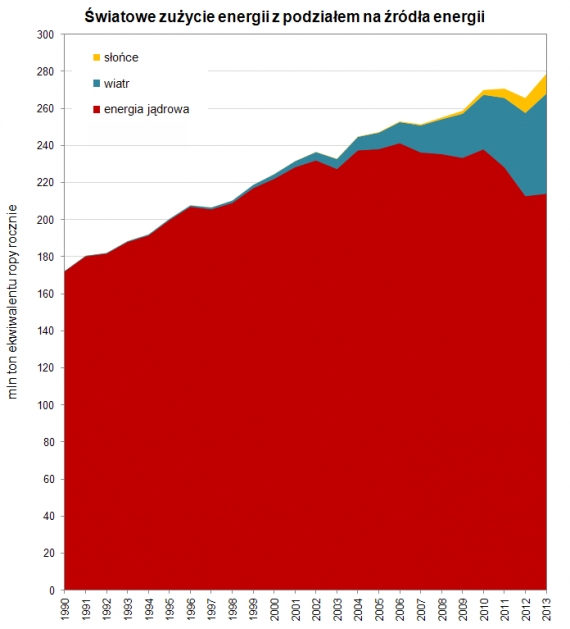 Atom, wiatr, słońce - zużycie energii 