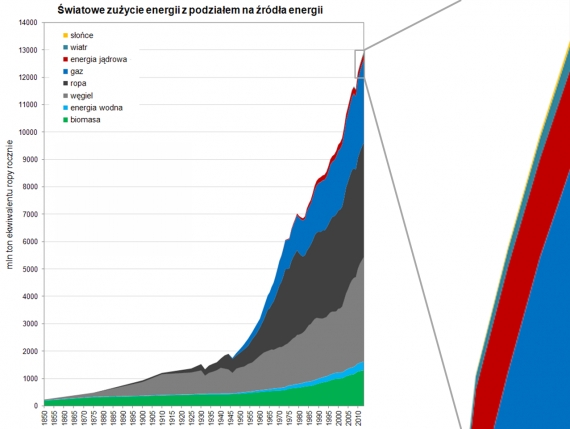 Światowe zużycie energii 