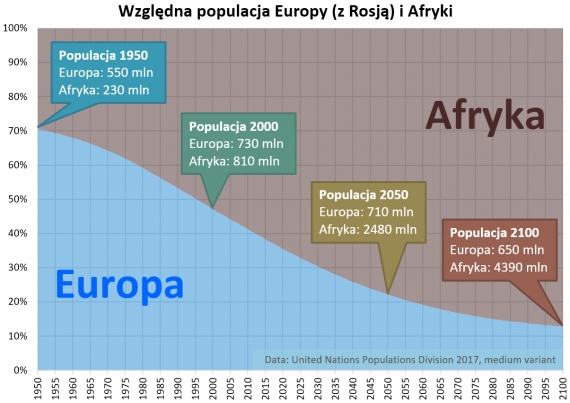 Względna populacja Europy i Afryki
