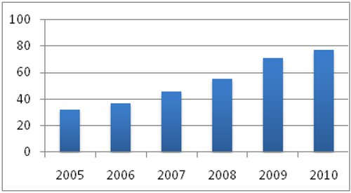  Łączna moc koncesjonowanych instalacji biogazowych zainstalowanych w ostatnich latach w Polsce (MW).