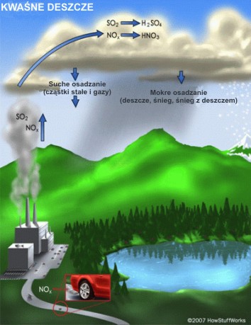 Mechanizm powstawania kwaśnych deszczy