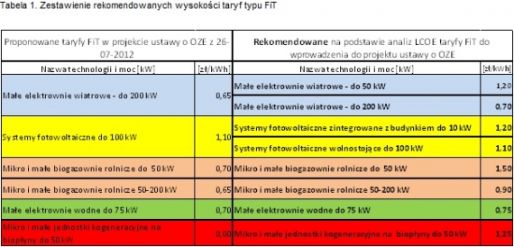 Tabela taryf Tabela taryf