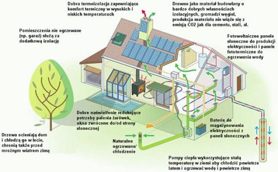 Energooszczędny dom