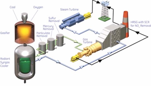 Działanie elektrowni IGCC