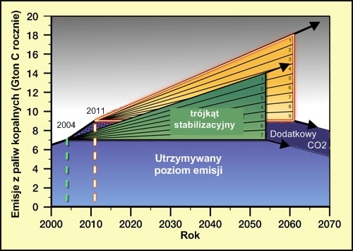 Socolow Pacala kliny