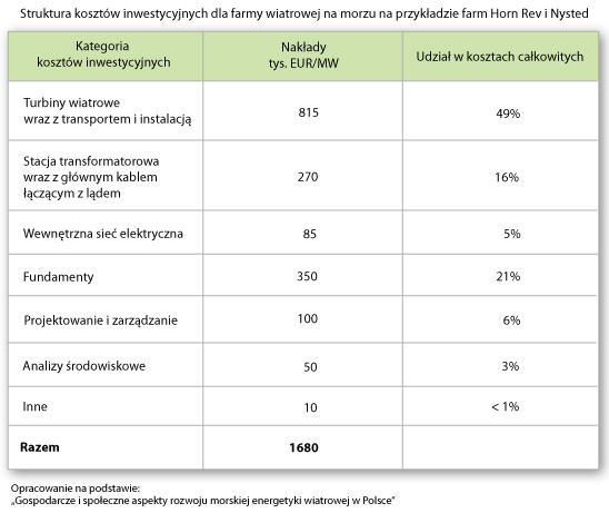 Struktura kosztów inwestycyjnych Struktura kosztów inwestycyjnych