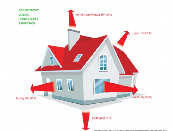 Procentowy udział strat ciepła w budynku