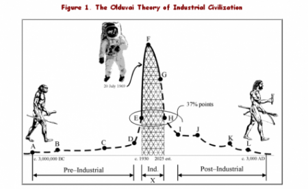 Hipoteza Olduvai R. Duncana Hipoteza Olduvai R. Duncana