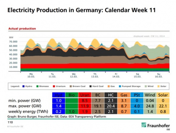 Produkcja elektryczności w Niemczech, marzec 2014