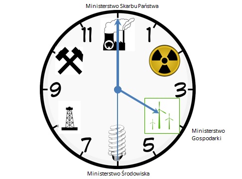 Zegar - ministerstwa
