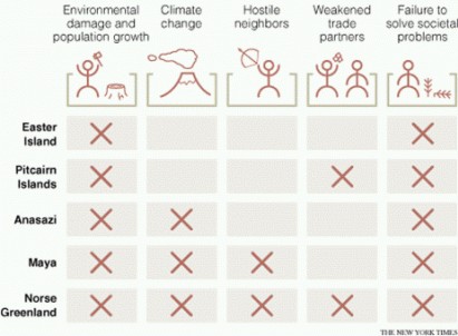 Powody upadku cywilzacji Powody upadku cywilzacji