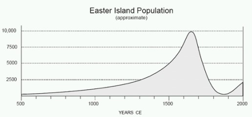 Populacja Wyspy Wielkanocnej