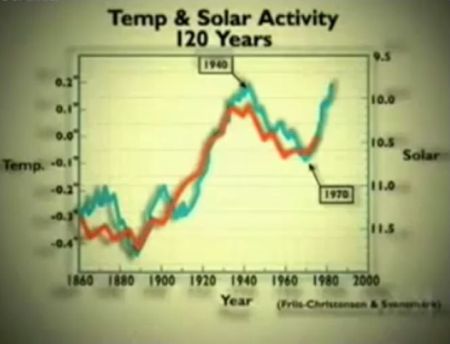 Temperatura a aktywność Słońca