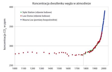 Koncentracja dwutlenku węgla w atmosferze