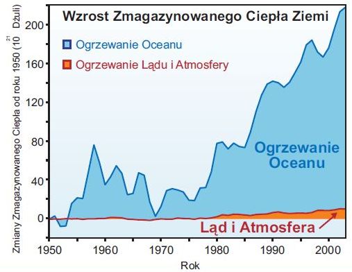 Zmagazynowane ciepło