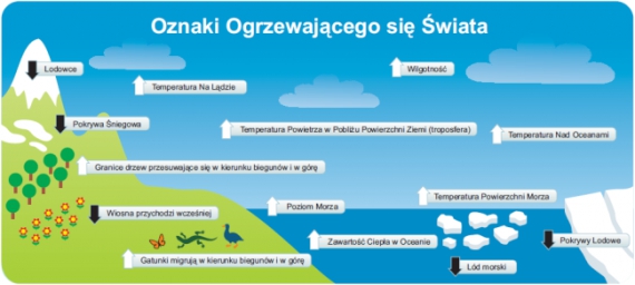 Oznaki ogrzewajacego się świata