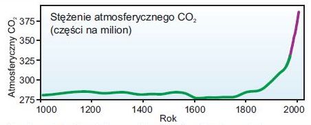 Stężenie CO2