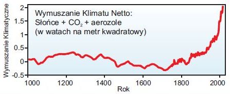 Wymuszanie klimatu netto