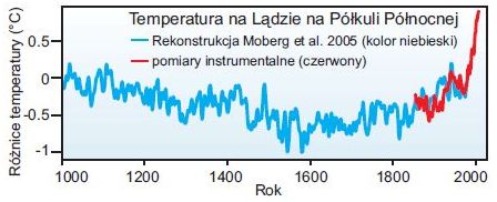 Temperatura na lądzie na półkuli północnej