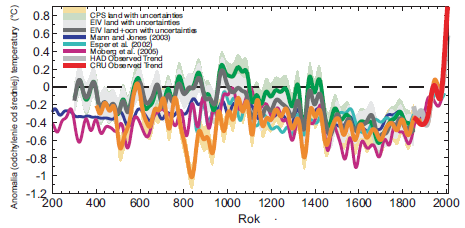 Rekonstrukcje temperatury półkuli północnej