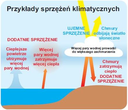 Sprzężenia klimatyczne