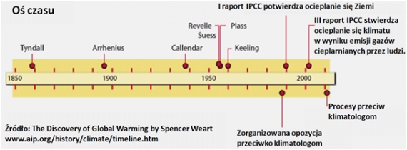 Bitwa o zmiany klimatu
