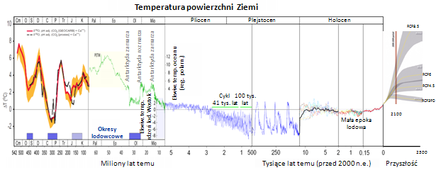Złożenie różnych szeregów geologicznych zapisów temperatury z ostatnich 500 milionów lat