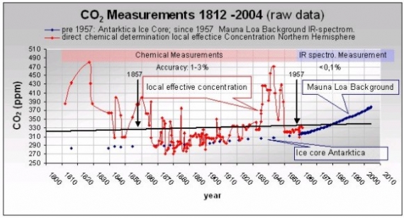 CO2 - pomiary chemiczne