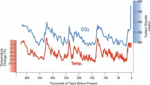 Korelacja pomiędzy CO2, a temperaturą